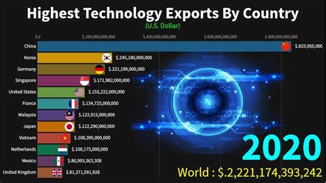 Which Country Has The Best Technology In The World 2021